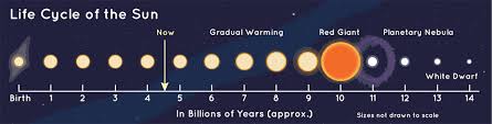 The Sun will likely be able to keep planets habitable for only part of its lifetime – by the time it hits 10 billion years, it will get too hot. NASA/JPL-Caltech